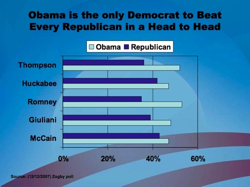  Obama beats EVERY Republican