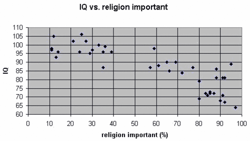  IQ vs Religion