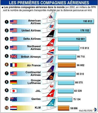  Largest Airline Companies