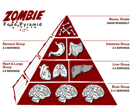  Zombie 음식 pyramid